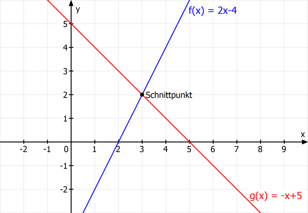 Schnittpunkt, Schnittpunkt berechnen, Schnittpunkte berechnen, lineare Funktionen Schnittpunkt berechnen, was ist ein Schnittpunkt, Funktionen gleichsetzen