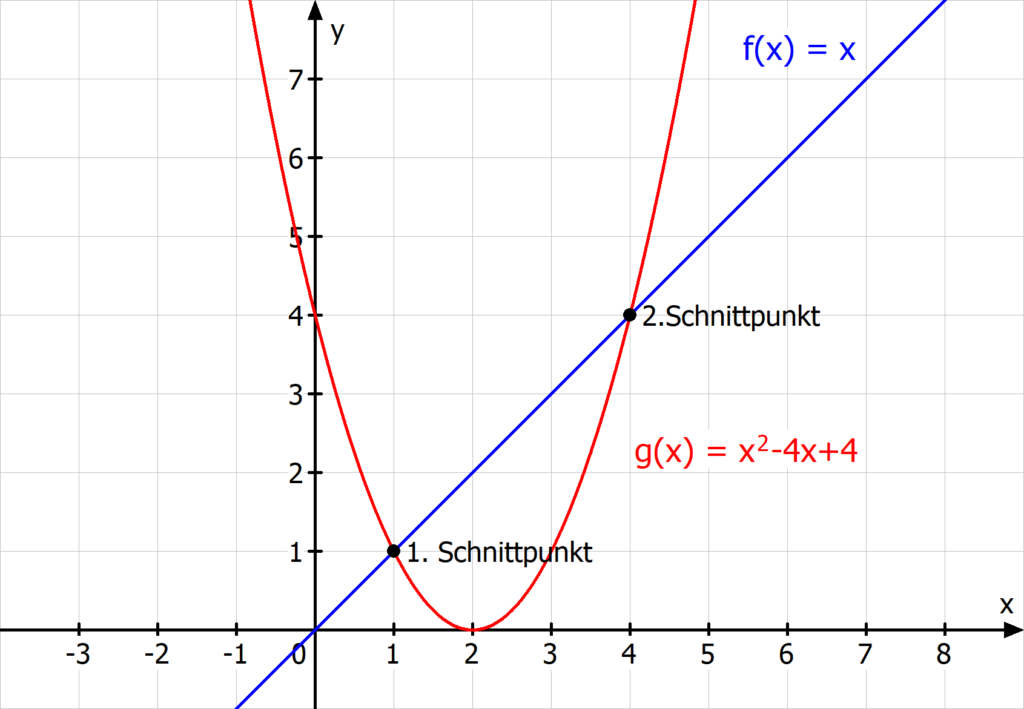 Schnittpunkt, Schnittpunkt berechnen, Schnittpunkte berechnen, Funktionen gleichsetzen, Schnittpunkt lineare und quadratische Funktion