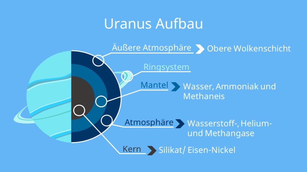 uranus planet, uranus besonderheiten, wie sieht der uranus aus, uranus atmosphäre, wie viele monde hat der uranus, besonderheiten uranus, planet uranus, oberfläche uranus, uranus oberfläche, uranus sonnensystem, uranus ringe, uranus gasplanet, uranus monde, uranus aufbau