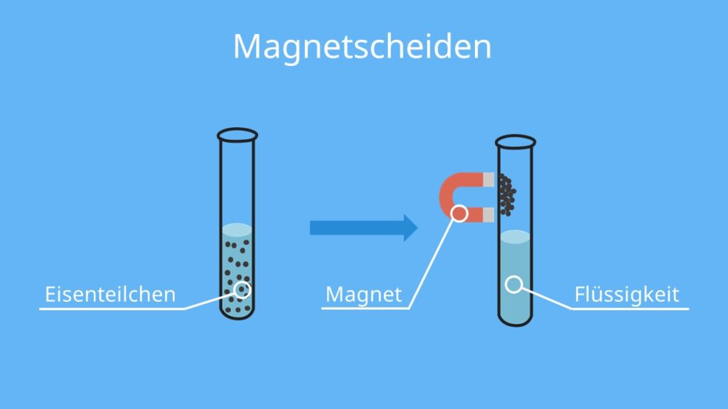 Trennverfahren,Trennverfahren Chemie, Magnet, Magnetismus, Eisen, heterogenes Gemisch