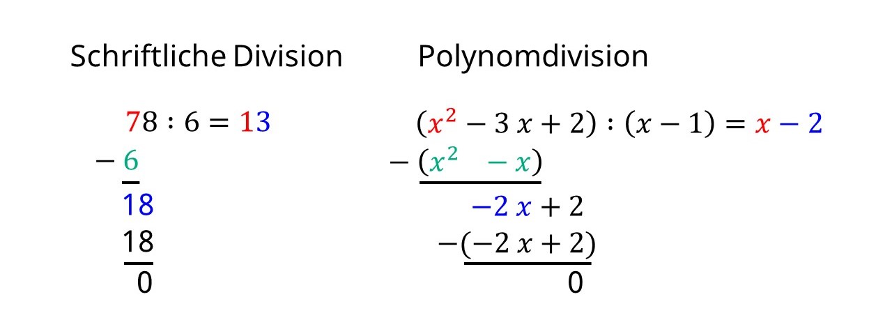 polynomdivision mit rest, polynom division, Polynomdivision, polynomdivision beispiel,  polynomdivision erklärung, polynomdivision rest, nullstellen polynomdivision, übungen polynomdivision, schriftliche Division, Polynome, geteilt, Rechnung, Division