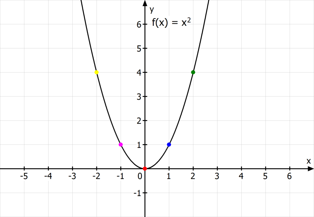 Normalparabel, Parabola, Normalparabel formel, Parabel Formel, Parabola
