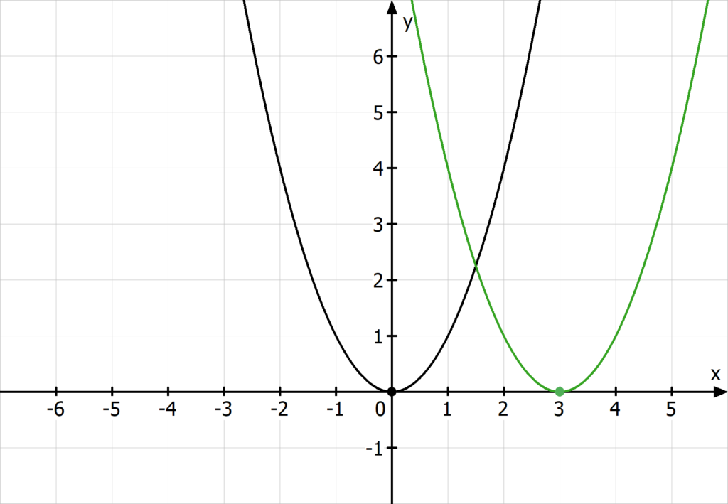 Parabel Formel, Parabeln Funktionsgleichung, Verschiebung in x-Richtung