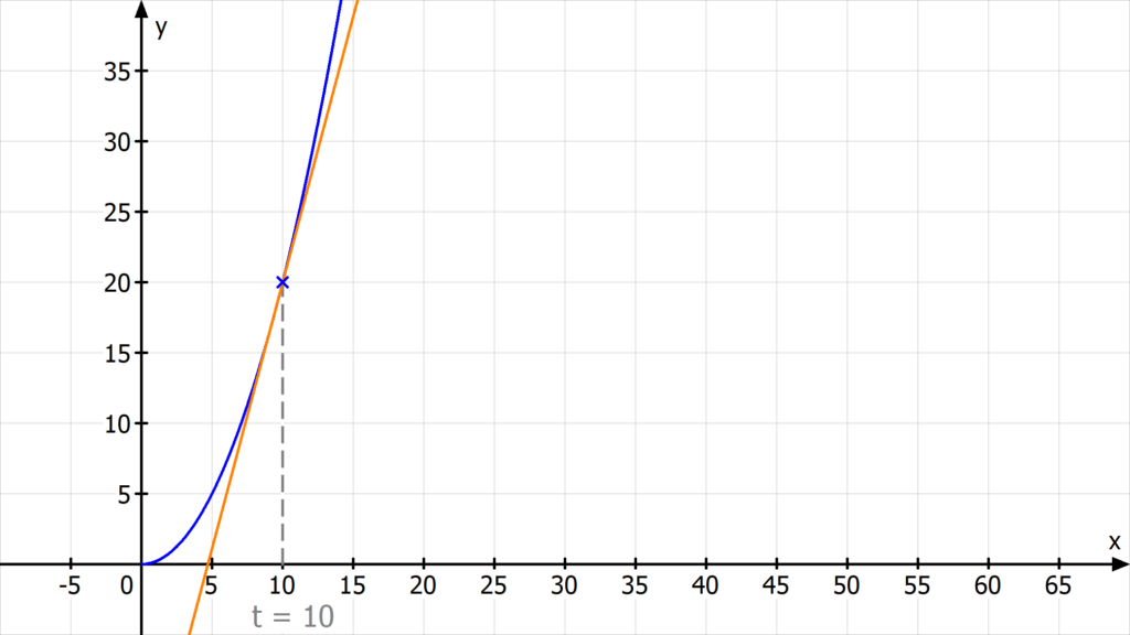 Graph mit Tangente, Tangente aus Sekante, momentane änderungsrate, lokale Änderungsrate, Steigung der Tangente, Differentialquotient