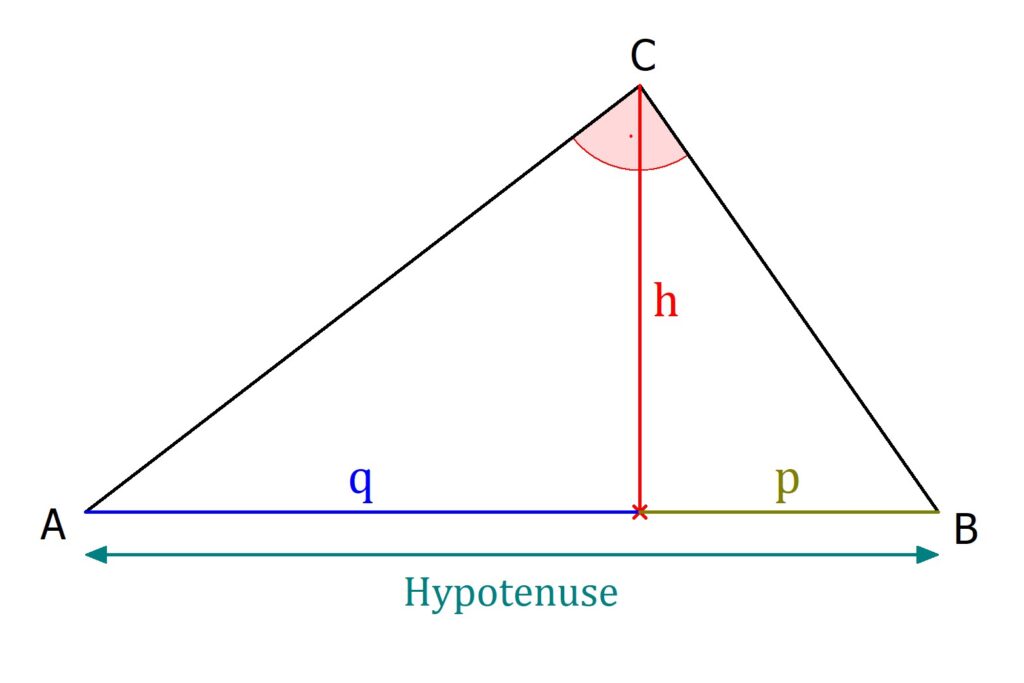 Höhensatz, höhensatz des euklid, höhensatz formel, höhensatz dreieck, höhe rechtwinkliges dreieck, höhensatz rechtwinkliges dreieck, höhensatz beweis, Dreieck, Hypotenuse, Seiten, Ecken, rechter Winkel, Höhe, Hypotenusenabschnitte