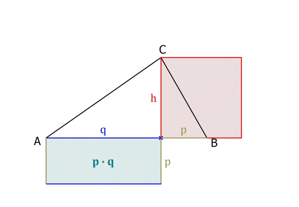 Höhensatz, höhensatz des euklid, höhensatz formel, höhensatz dreieck, höhe rechtwinkliges dreieck, höhensatz rechtwinkliges dreieck, höhensatz beweis, Dreieck, Hypotenuse, Seiten, Ecken, rechter Winkel, Höhe, Hypotenusenabschnitte, Rechteck, Quadrat