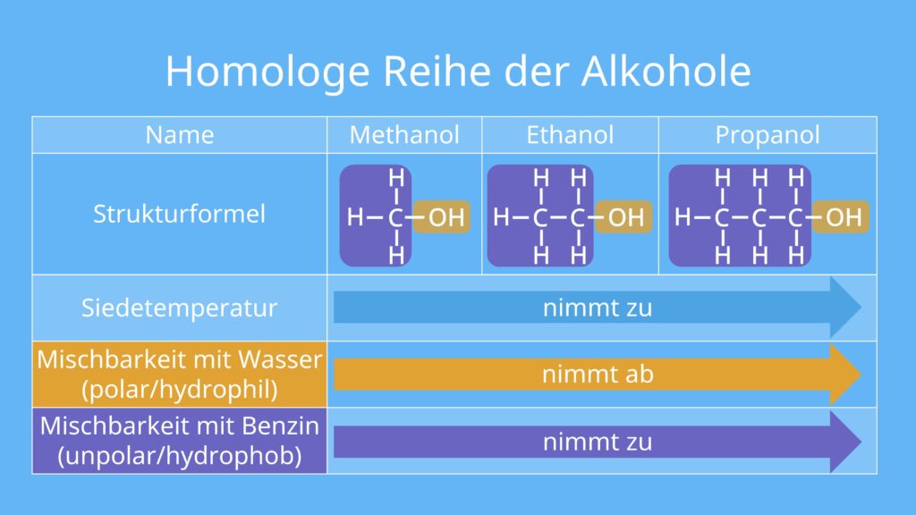homologe Reihe der Alkohole, Homologe Reihe definition, was ist eine homologe Reihe, homologe reihe der alkane, homologe reihe der alkanole, homologe reihe der alkene, homologe reihe der alkine, chemie homologe reihe, aufeinanderfolgende Reihe, kettenlängen, alkohole eigenschaften