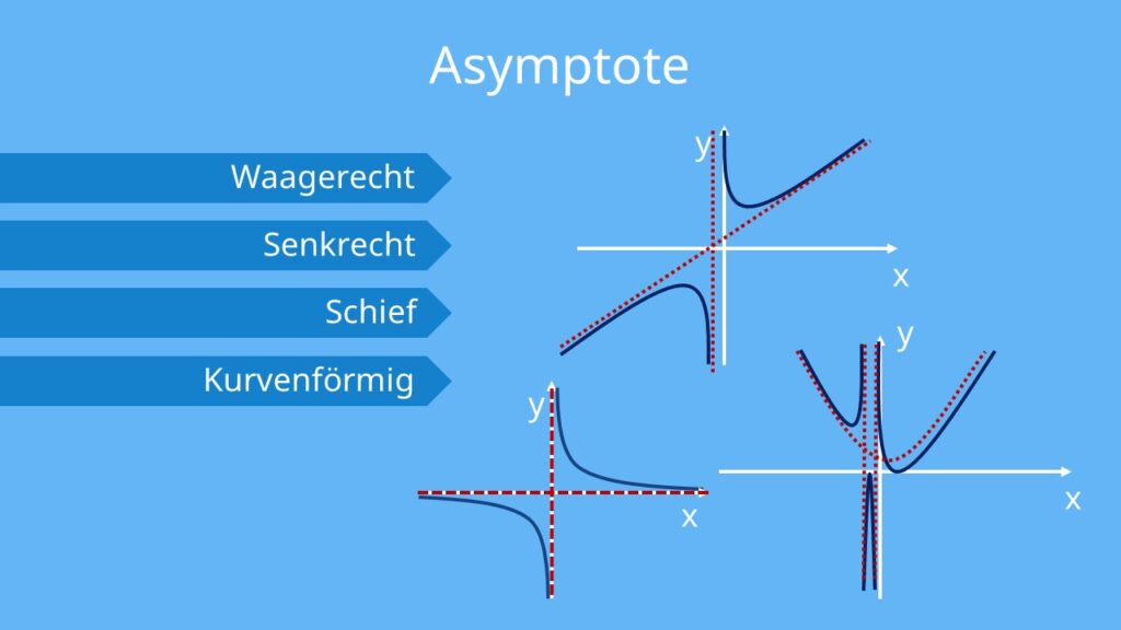 Asymptote - Arten berechnen, Graphik, Koordinatensystem