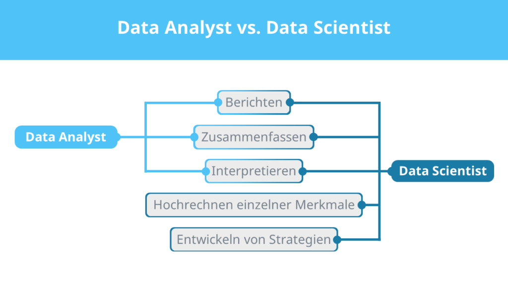 Data Analyst, Was macht ein Data Analyst, Data Analyst vs Data Scientist, Data Scientist vs Data Analyst, Data Analyst Jobs