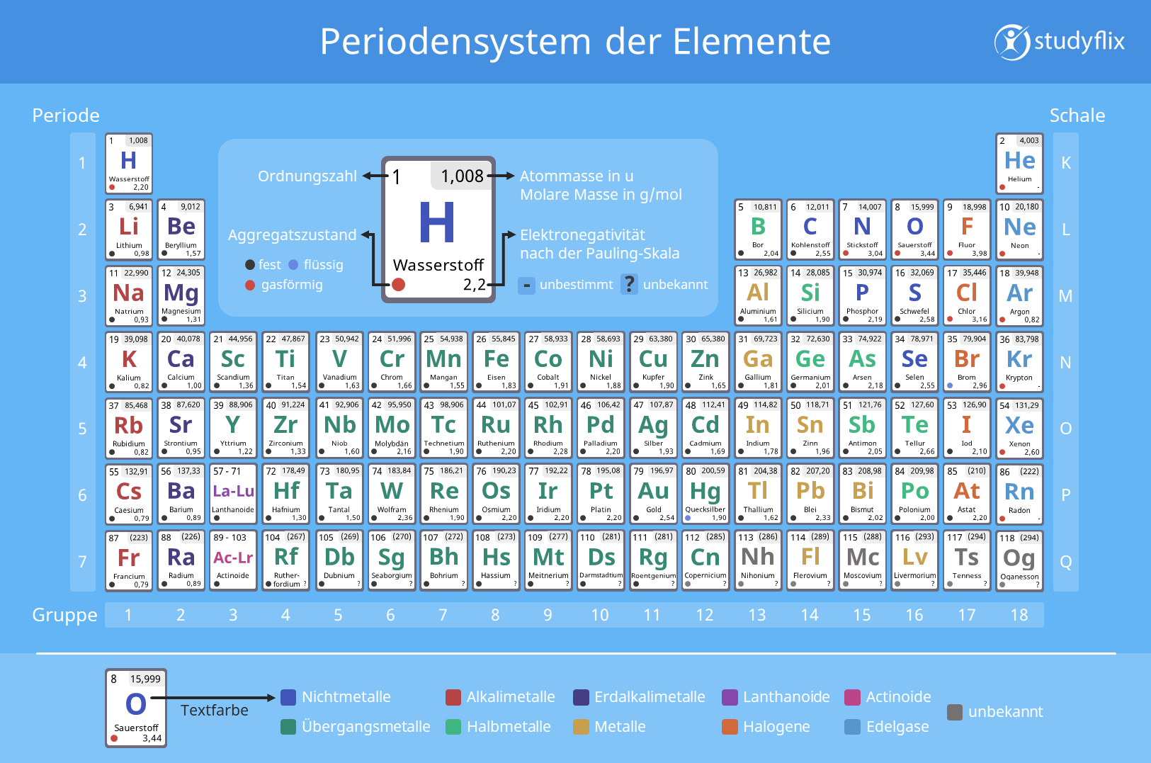 Periodensystem, Periodensystem herunterladen, Periodensystem der Elemente, Periodensystem download, PSE 