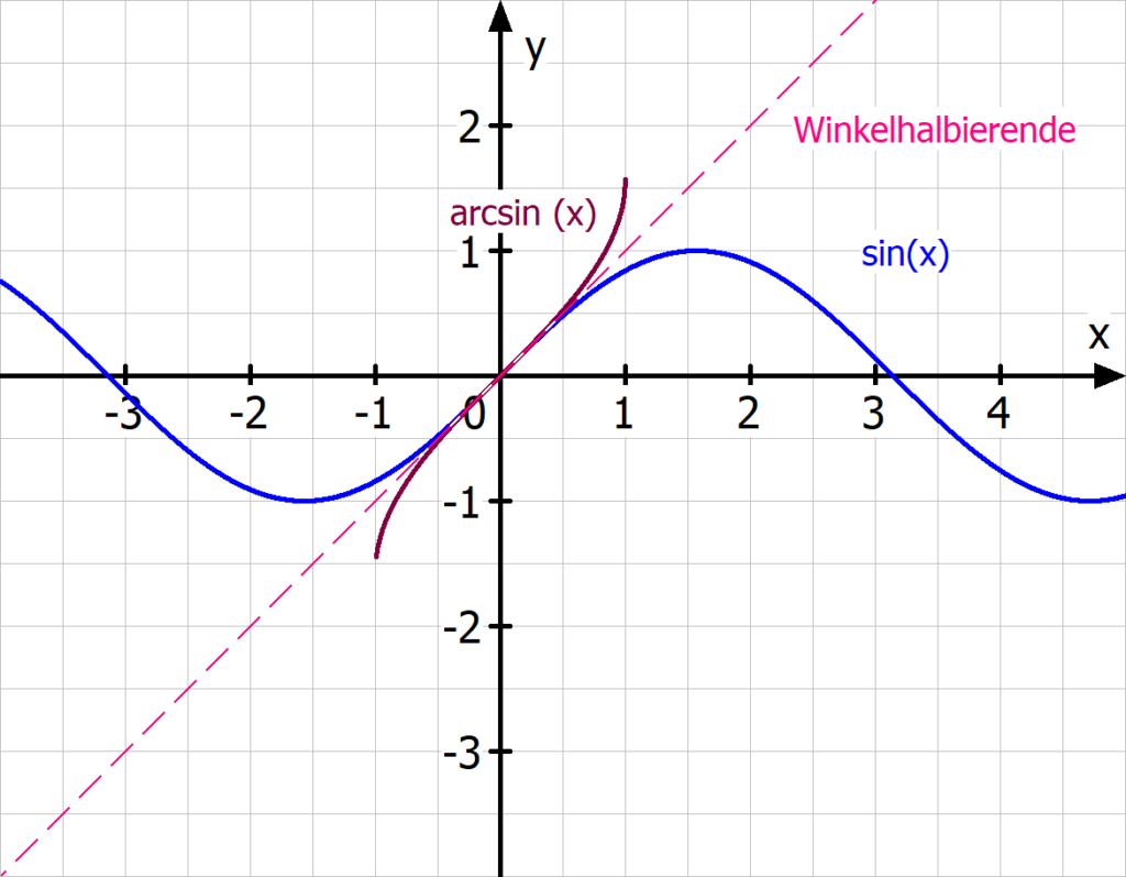 Umkehrfunktion des Sinus, Umkehrfunktion trigonometrische Funktion, Funktion umkehren, Arcussinus