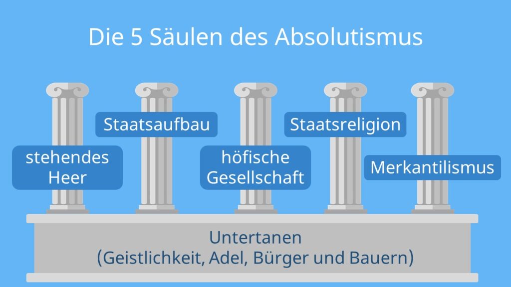 die Säulen des Absolutismus, säulen des absolutismus, 5 säulen des absolutismus ,absolutismus säulen, die 5 säulen des absolutismus, absolutismus schaubild, säulen der macht absolutismus, schaubild absolutismus, Säulen der Macht ludwig xiv, säulen absolutismus, die 4 säulen des absolutismus, vier säulen des absolutismus, die vier säulen des absolutismus
