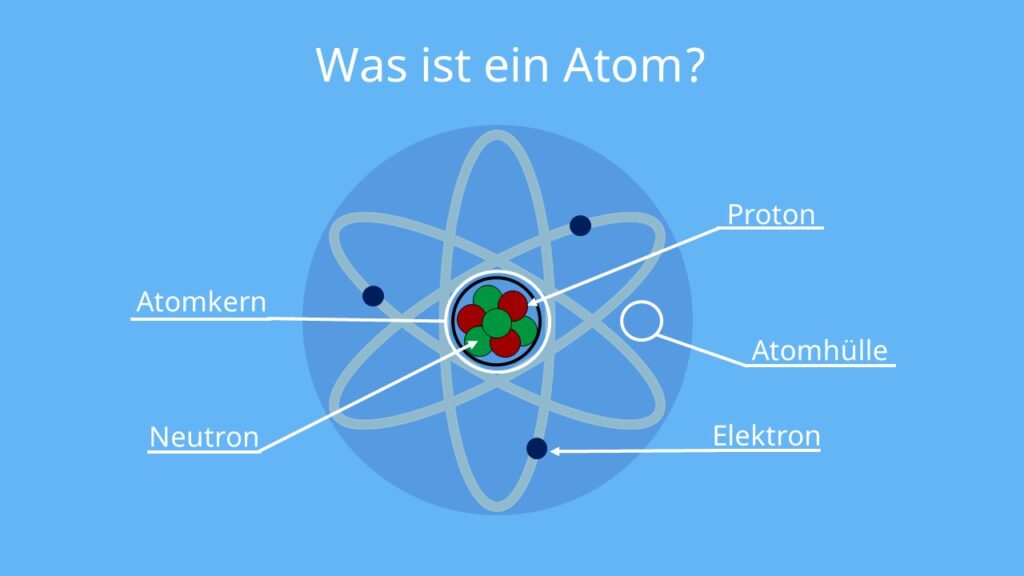was ist ein atom, atombau, atom definition, chemie atome, wie ist ein Atom aufbaut, was sind atome, atomhülle, atomkern, atomaufbau, baustein der Atomhülle, telchen des atoms, elektron und proton, chemie atombau, atom bild, das atom