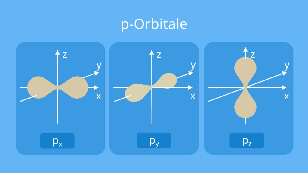 orbital, p orbital, p orbitale, was ist ein orbital, was ist ein orbital chemie, orbitale, orbitale chemie, atomorbitale, orbitalbesetzung, orbital definition, atomorbital