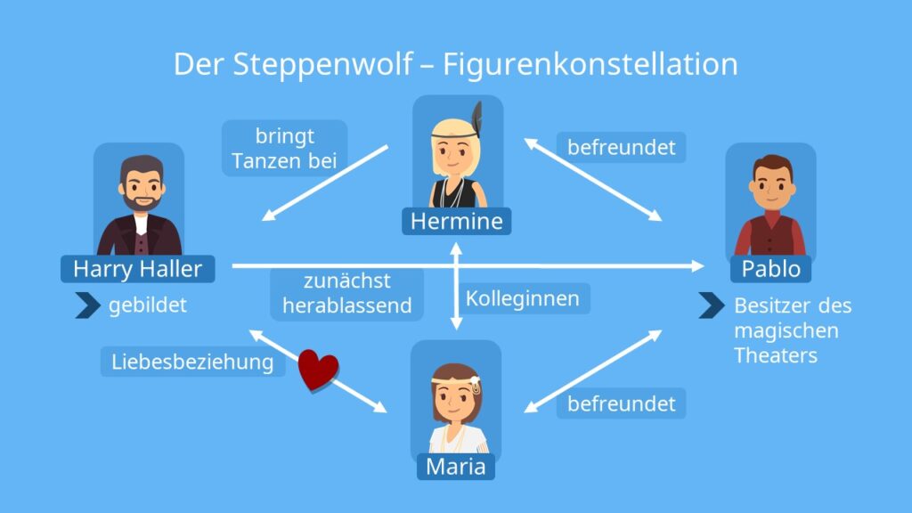 Der Steppenwolf Figurenkonstellation, Steppenwolf, Steppenwolf Zusammenfassung, Hermann Hesse Steppenwolf, Autor von Steppenwolf, Figurenkonstellation Steppenwolf