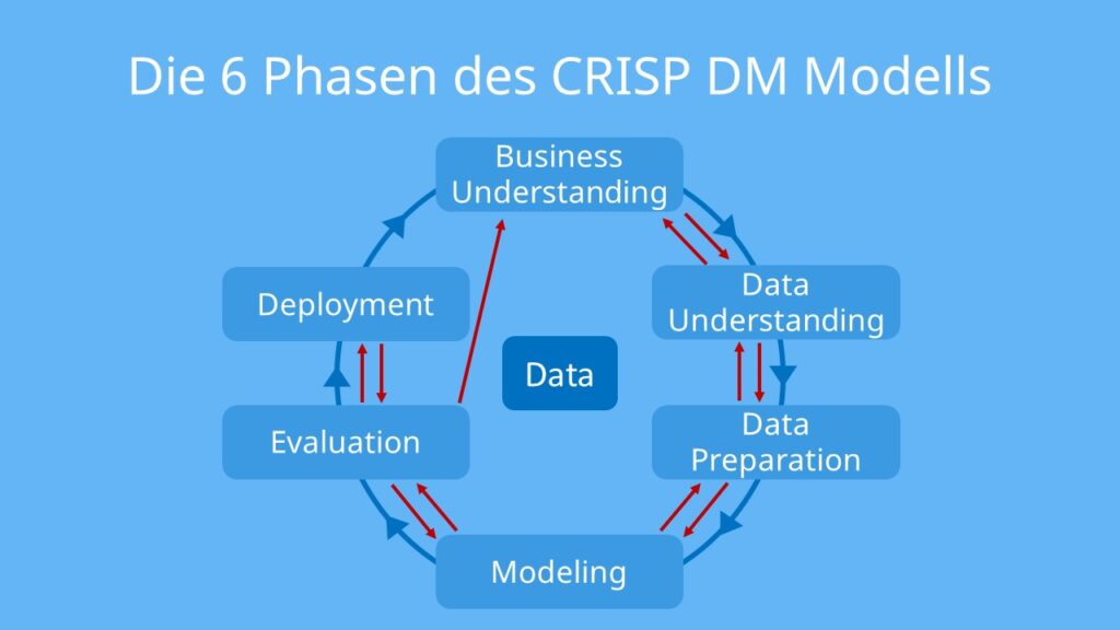 CRISP DM, CRISP-DM, CRISP Modell, CRISP DM Modell, Abaluf Crisp DM, Schema