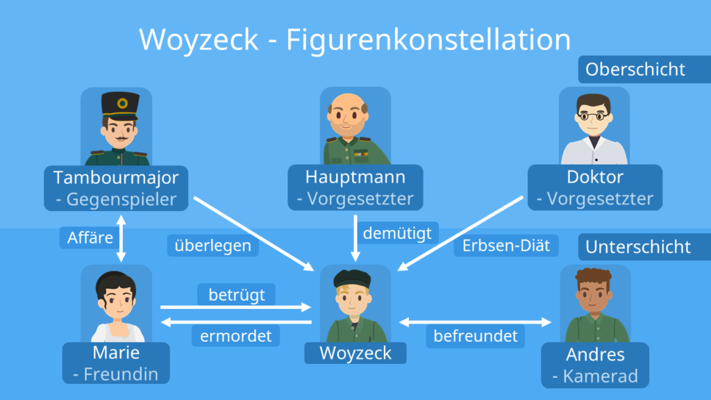 Woyzeck Figurenkonstellation, Figurenkonstellation Woyzeck, Personenkonstellation Woyzeck, Woyzeck Personenkonstellation, Woyzeck, Georg Büchner Woyzeck, Woyzeck Georg Büchner