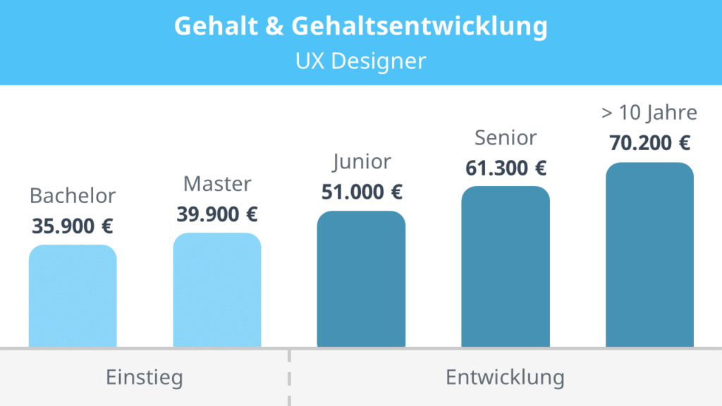 UX Designer gehalt, UX Designer, was macht ein UX Designer, was ist ein UX Designer