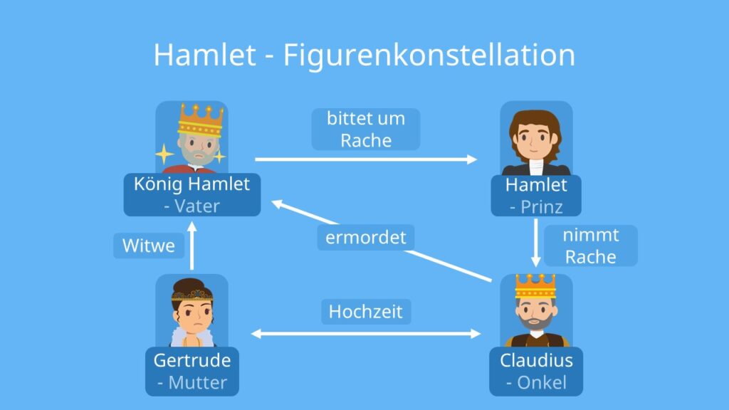 Hamlet Figuren, Hamlet Shakespeare, Hamlet Zusammenfassung, Hamlet Inhaltsangabe, Hamlet Figurenkonstellation, Hamlet Personenkonstellation, Hamlet Zusammenfassung kurz, Hamlet Summary