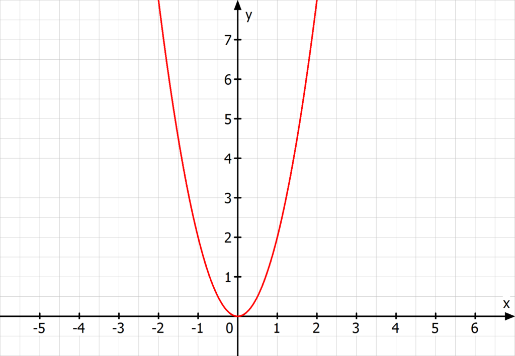 Parabel um das doppelte strecken, Normalparabel, Parabelgleichung, Funktionsgleichung Parabel, Parabel Gleichung bestimmen