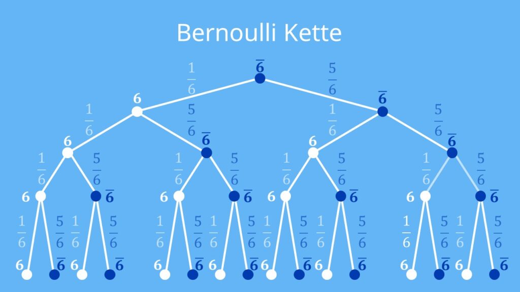 Bernoulli Experiment, Bernoulli Kette, Binomialverteilung, Wahrscheinlichkeitsbaum, Baumdiagramm, Würfel