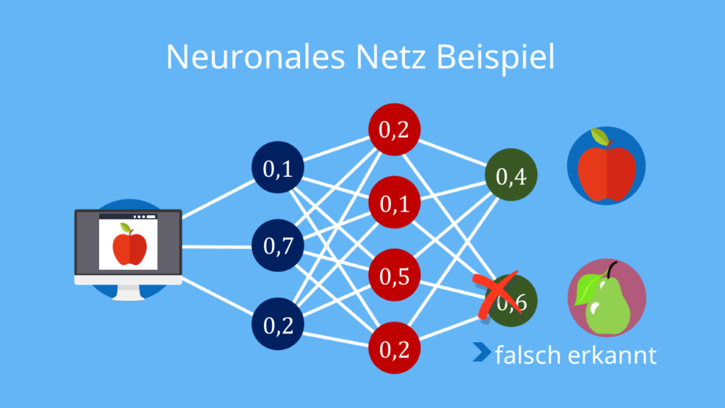 neuronale Netze, neuronales Netz, neuronales Netzwerk, künstliche neuronale Netze, neuronale Netzwerke, künstliches neuronales Netz, neurale netze, neuronale netze einfach erklärt