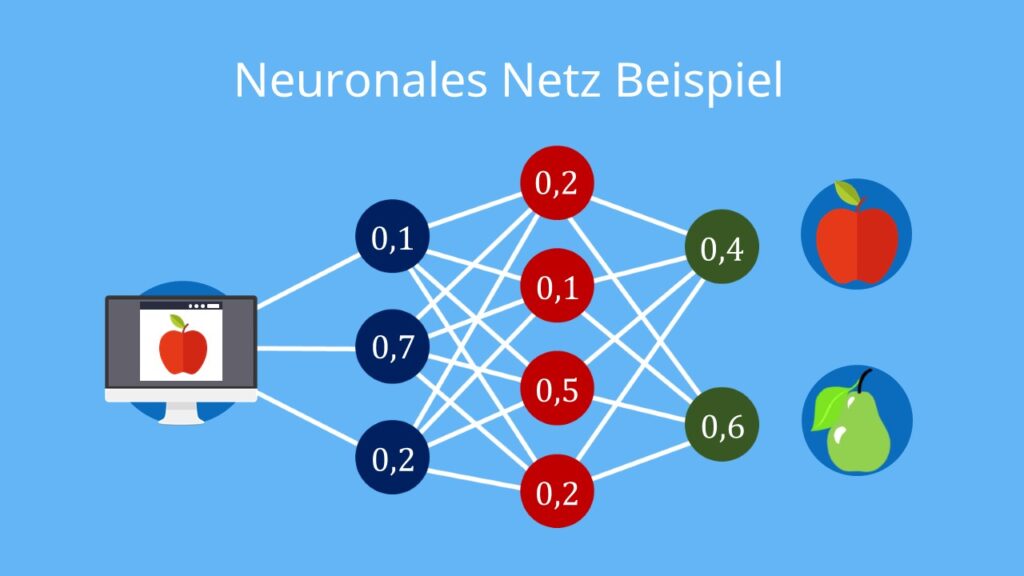 neuronale Netze, neuronales Netz, neuronales Netzwerk, künstliche neuronale Netze, neuronale Netzwerke, künstliches neuronales Netz, neurale netze, neuronale netze einfach erklärt, neuronales Netz Beispiel