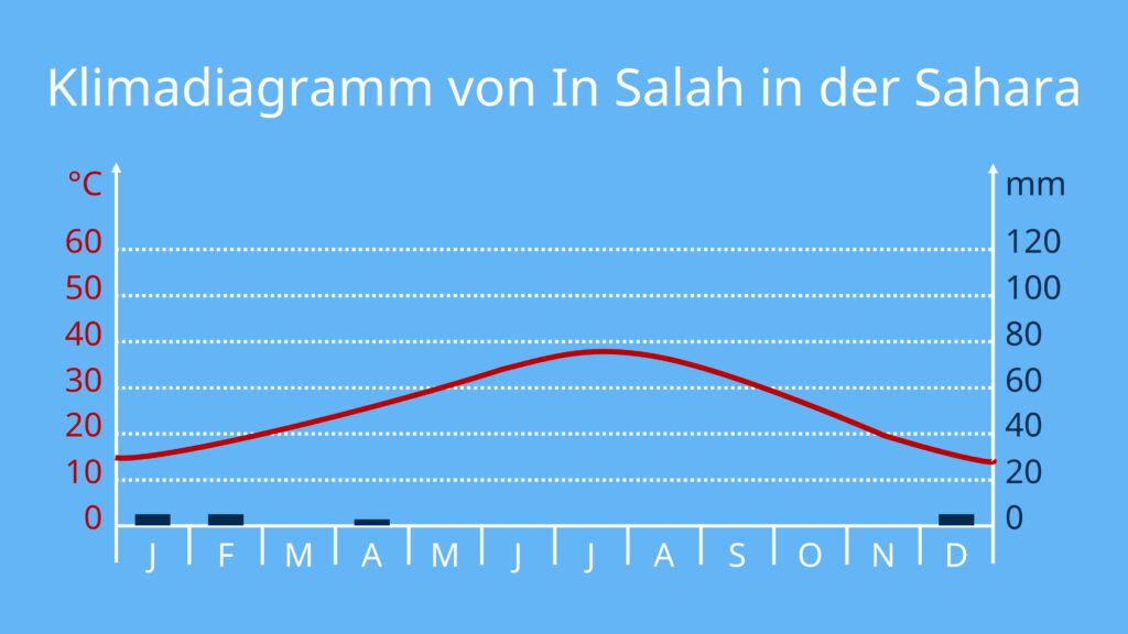 Sahara Temperatur nachts, Sahara Temperatur, Sahara Regen, Sahara Klima, Klimadiagramm Sahara