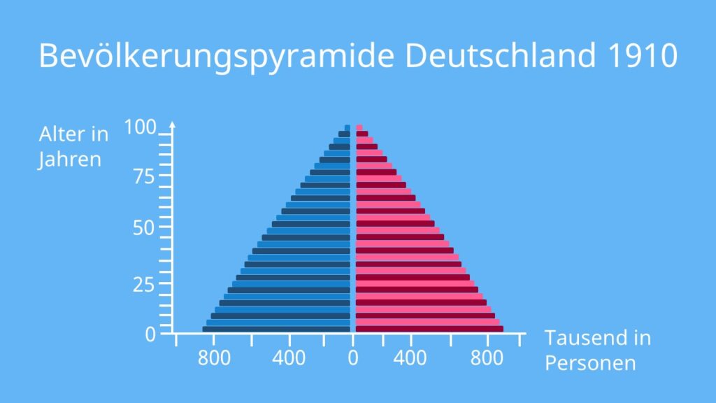 Bevölkerungspyramide Deutschland, Deutschland Alterspyramide, Alterspyramide Deutschland, Bevölkerungspyramiden Deutschland, Pyramide Deutschland, Bevölkerungsdiagramm Deutschland, Bevölkerungspyramide Deutschland 1910