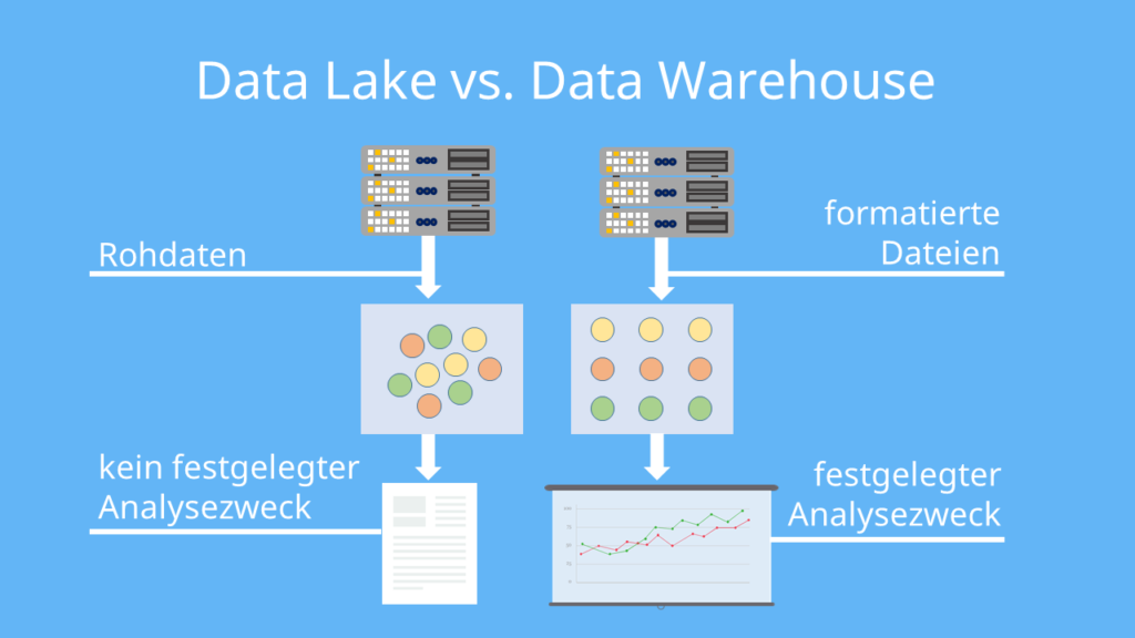 Data Lake, Datalake, Data Lakes, Data Lake Definition, what is a data lake, Data Lake vs Data Warehouse, Data Warehouse vs Data Lake