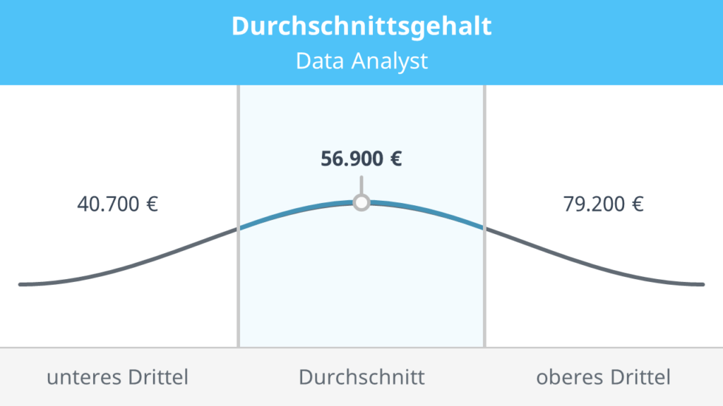 gehalt data analyst, data analyst gehalt einstieg, data analyst gehalt deutschland, was verdient ein data analyst, data analyst lohn, data analyst verdienst, wie viel verdient ein data analyst