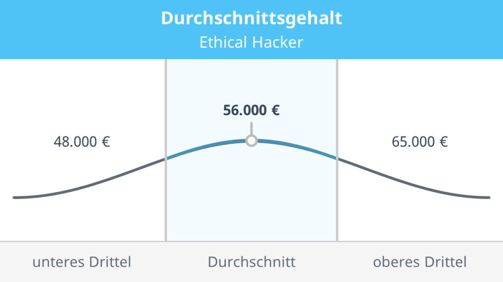 Ethical Hacker Gehalt, Penetration Tester Gehalt, White Hat Hacker Gehalt, Hacker Gehalt