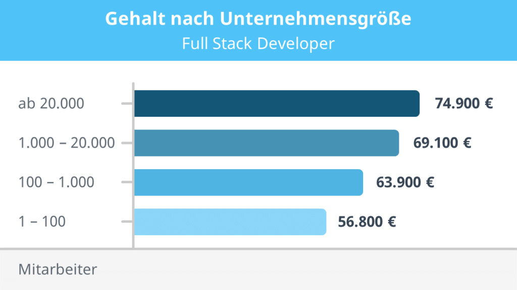 Full Stack Developer Gehalt nach Unternehmensgröße, Fullstack Developer Gehalt nach Unternehmensgröße, Full stack Entwickler Gehalt nach Unternehmensgröße,gehalt Full Stack Developer, Full Stack Developer gehalt jährlich, Full Stack Developer gehalt, Full Stack Developer gehalt deutschland, was verdient ein Full Stack Developer, Wie viel verdient ein Full Stack Developer, gehalt Full Stack Entwickler, Full Stack Entwickler gehalt jährlich, Full Stack Entwickler gehalt, Full Stack Entwickler gehalt deutschland, was verdient ein Full Stack Entwickler, Wie viel verdient ein Full Stack Entwickler