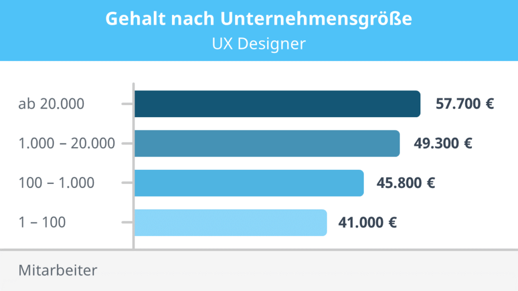 ux designer gehalt deutschland, was verdient ein ux designer, wie viel verdient ein ux designer, ux designer lohn