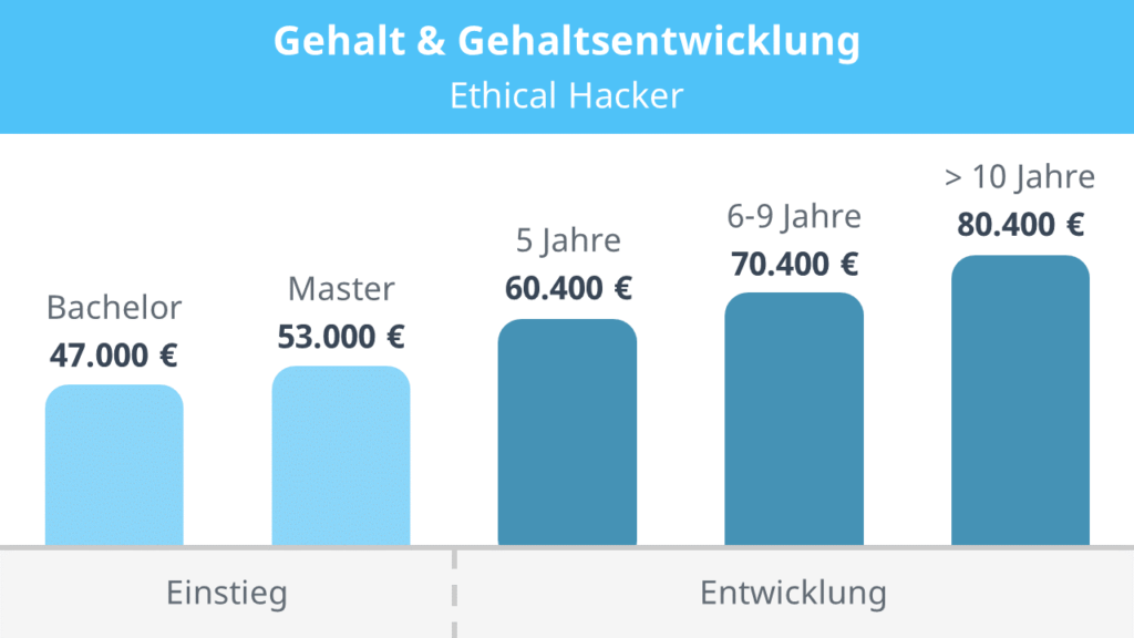 Ethical Hacker gehalt, Ethical Hacker, was macht ein Ethical Hacker, was ist ein Ethical Hacker