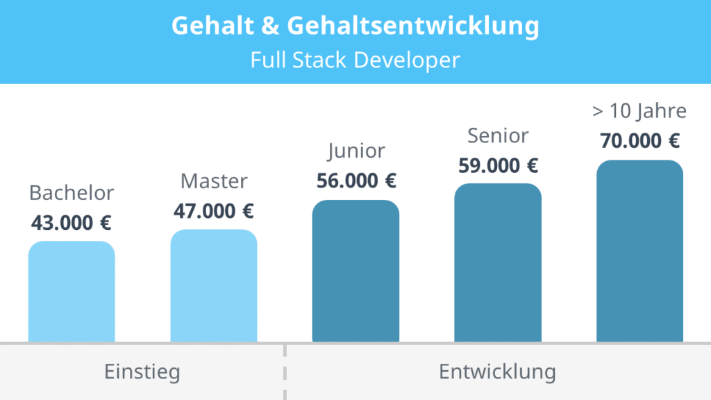 Full Stack Developer gehalt, Full Stack Developer, was macht ein Full Stack Developer, was ist ein Full Stack Developer