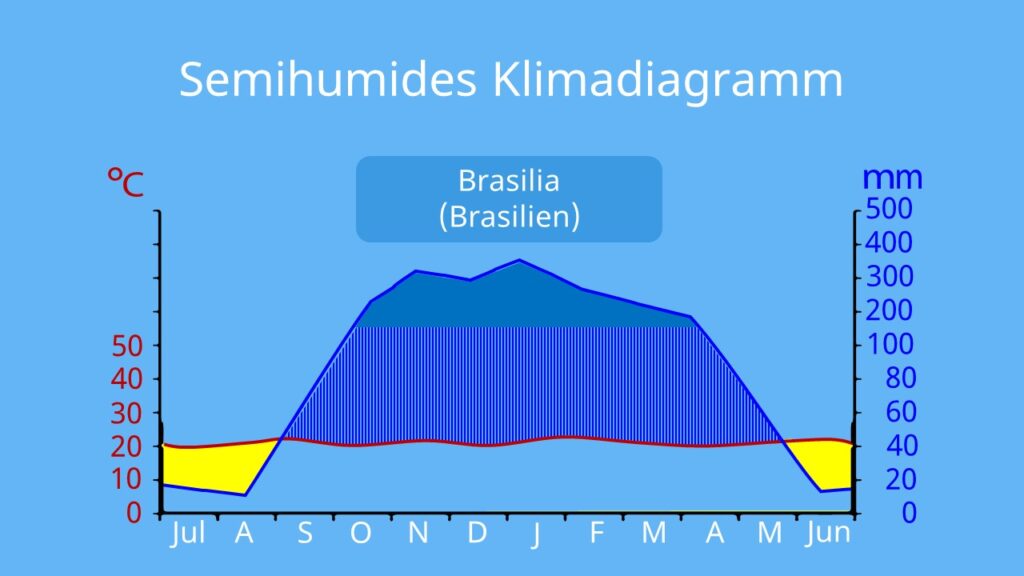 semihumid, Semihumides Klima, was ist semihumid, was bedeutet semihumid