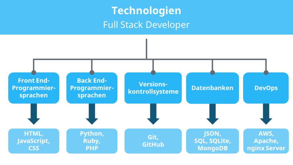 Full stack developer, full stack web developer, was ist ein full stack developer, full-stack developer, full stack engineer, fullstack developer, full stack entwickler, fullstack entwickler, full stack developer technologien