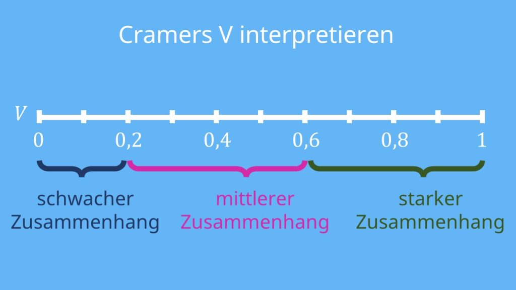 Cramers V, Cramer's V, Cramers V berechnen, Cramersches Kontigenzmaß