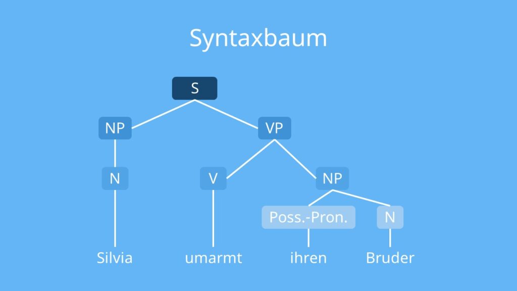 Syntaxbaum IC-Analyse, Syntax, Syntax Definition, Syntax Beispiel, Syntax Beispiele, Was ist Syntax?, Was bedeutet Syntax, Satzbau, syntaktisch, Syntaktik, Syntax Deutsch, syntaktische Struktur, Syntax Bedeutung