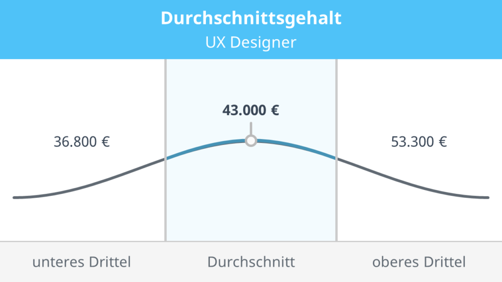 gehalt ux designer, ux designer gehalt monatlich, ux designer gehalt deutschland, was verdient ein ux designer, wie viel verdient ein ux designer, ux designer lohn