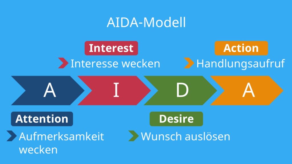 Werbung analysieren, AIDA-Modell, aida modell, Werbeanzeige analysieren, Werbung analyse