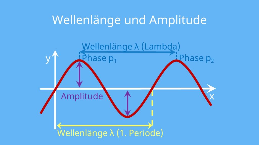 Wellenlänge, amplitude, amplitude definition, wellen Physik, Wellenlänge lambda, Einheit Wellenlänge, lambda Wellenlänge, Frequenz, Periodendauer