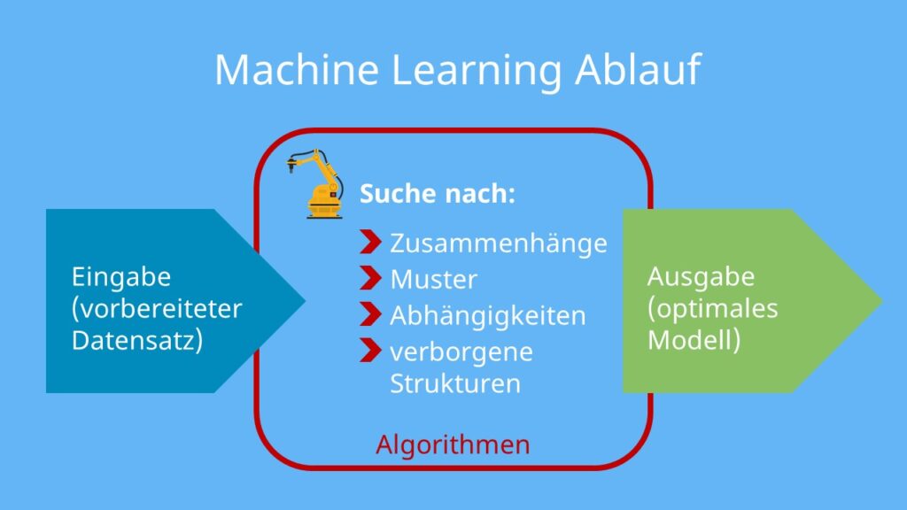 Machine Learning, maschinelles Lernen, Machine Learning Definition, Maschine Learning, was ist Machine Learning, machine learning deutsch, maschinelles Lernen Definition