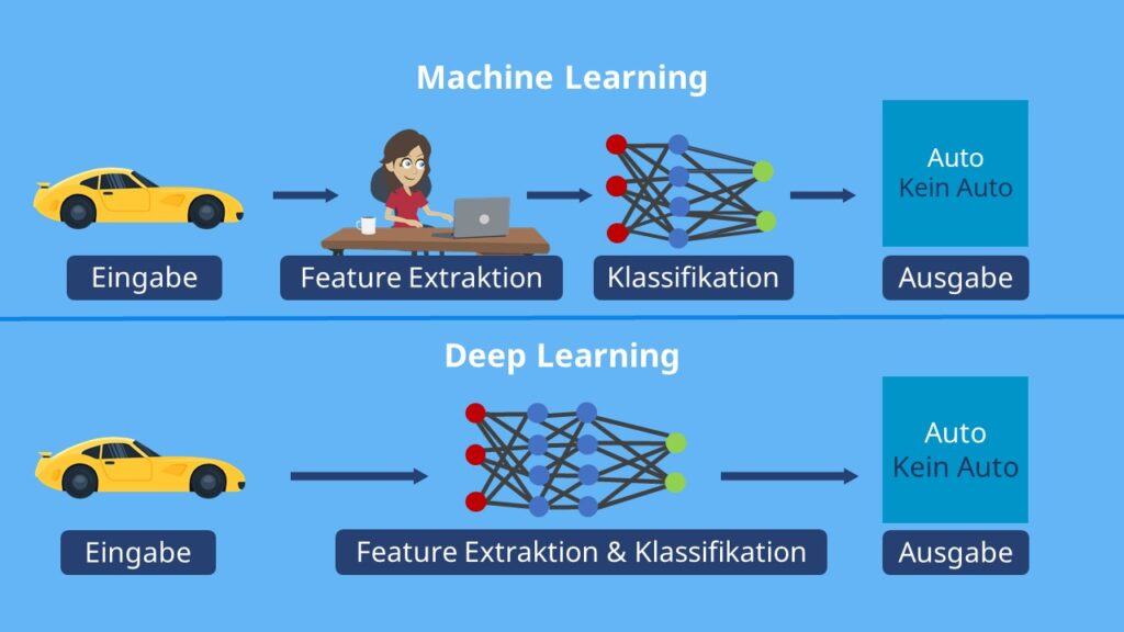Machine Learning und Deep Learning, Machine Learning, Deep Learning und Machine Learning
