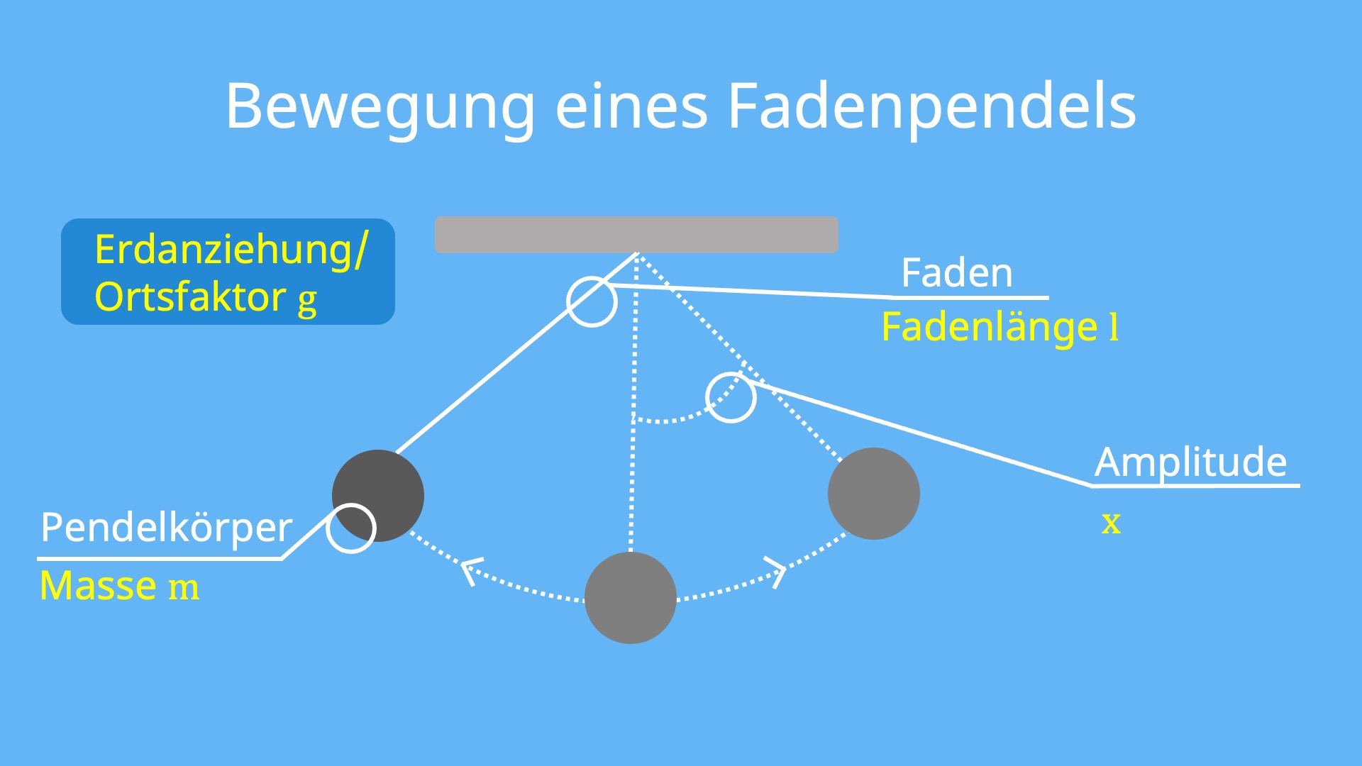 fadenpendel, mathematisches pendel, pendel physik, fadenpendel experiment, physik pendel