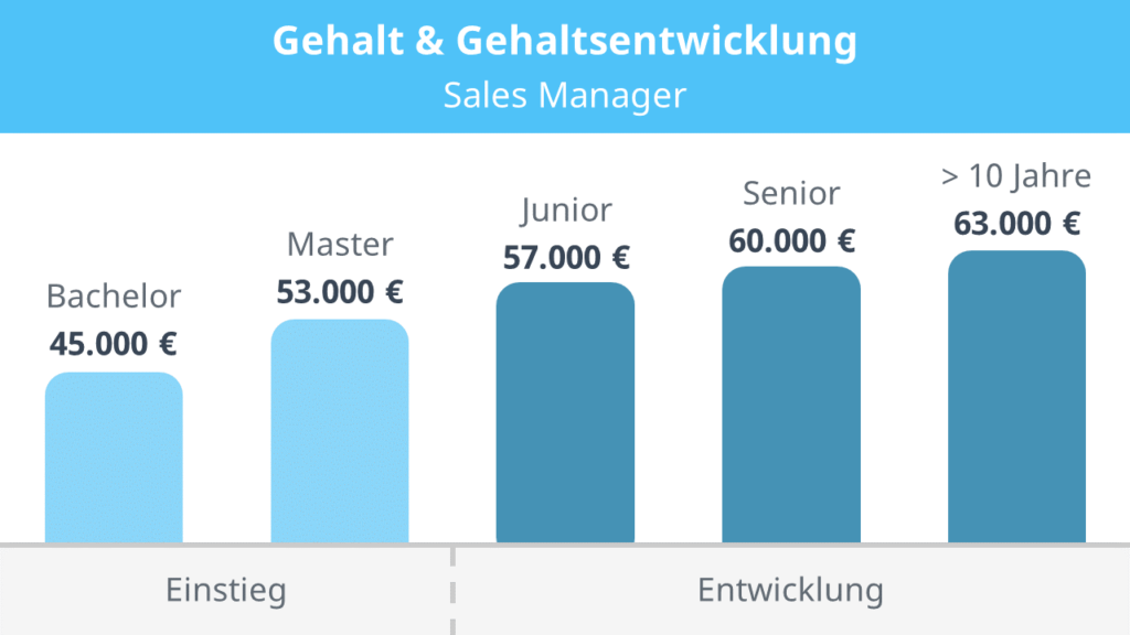 Sales Manager Gehalt, junior sales manager, senior sales manager, sales manager Gehaltsentwicklung, Sales Manager, junior sales manager gehalt, senior sales manager gehalt