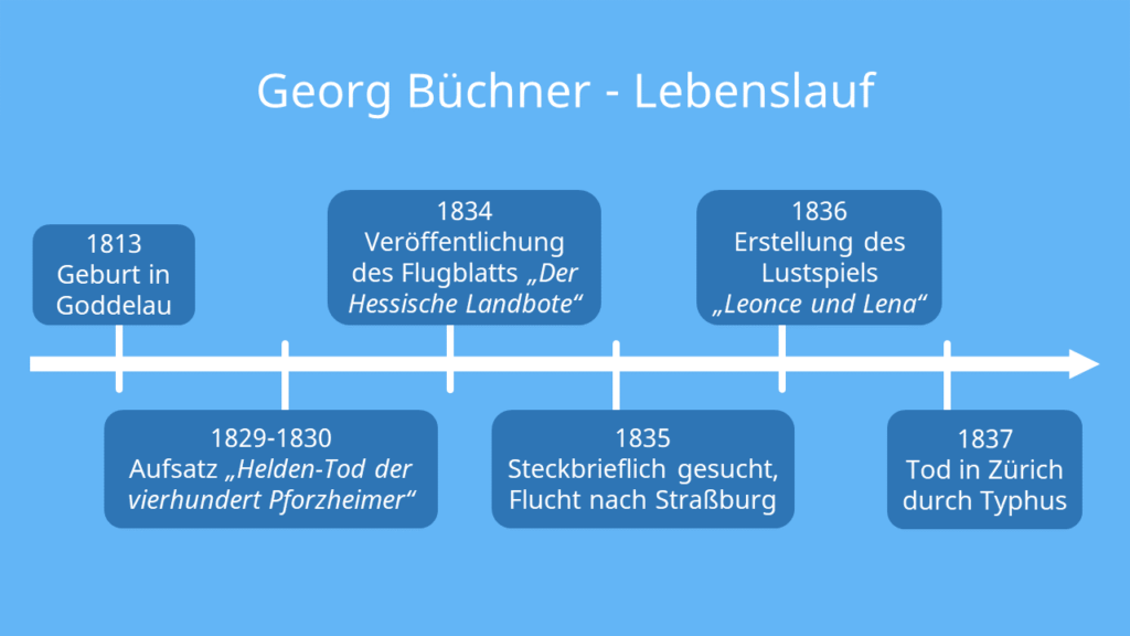 büchner, georg büchner biographie, georg büchner todesursache, georg büchner steckbrief, georg büchner werke