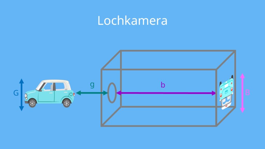 lochkamera, bildloch der kamera, lochkamera physik, lochbildkamera, was ist eine lochkamera