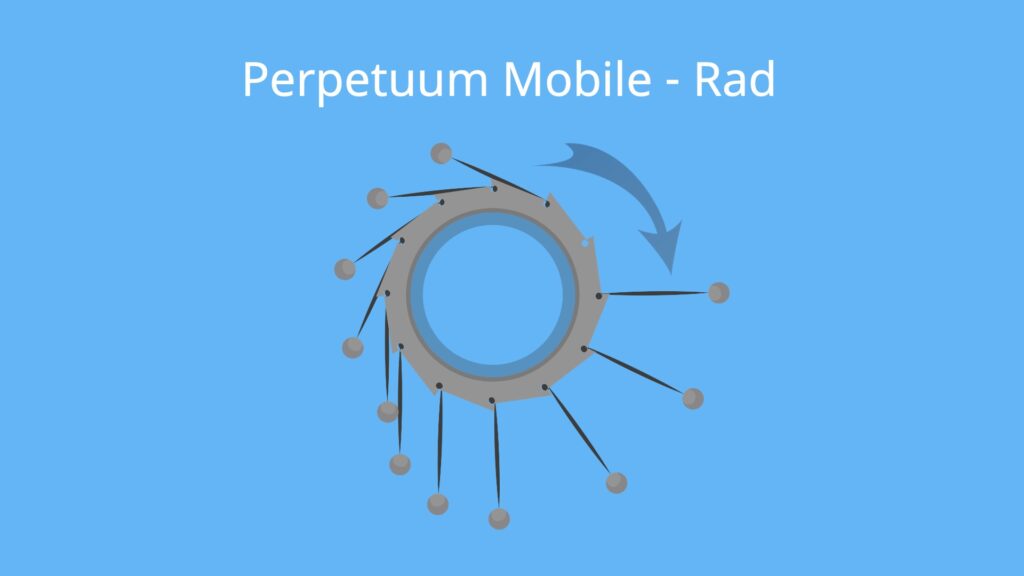 Perpetuum Mobile, Perpetuum Mobile Beispiel, Perpetuum Mobile Beispiele, Perpetuum Mobile Beispiele Erklärung, Perpetuum Mobile Rad, Perpetuum Mobile möglich, Was ist ein Perpetuum Mobile